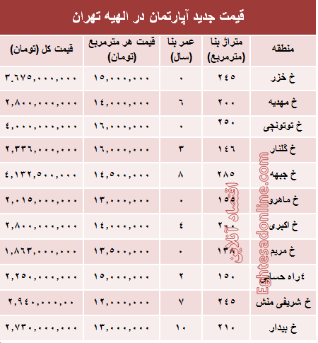 جدیدترین نرخ مسکن در منطقه الهیه؟ +جدول