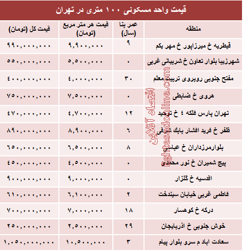 مظنه واحدهای ۱۰۰ متری در تهران +جدول