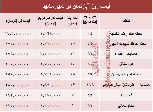 قیمت روز آپارتمان در شهر مقدس مشهد؟ +جدول