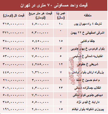 مظنه واحدهای ۷۰ متری در تهران؟ +جدول