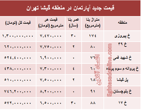 مظنه آپارتمان در منطقه گیشا؟ +جدول