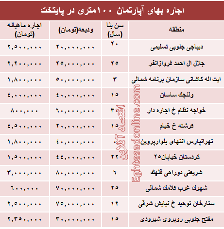 مظنه رهن آپارتمان ۱۰۰ متری در تهران + جدول