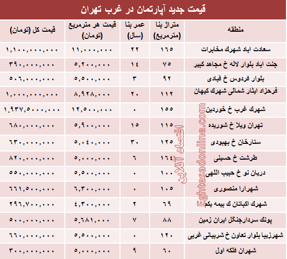 نرخ قطعی معاملات آپارتمان در غرب تهران +جدول