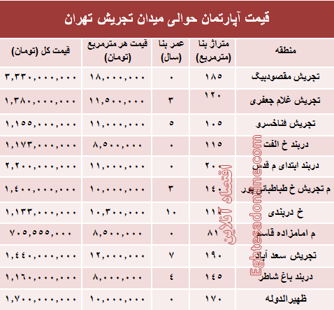 قیمت آپارتمان حوالی میدان تجریش؟ +جدول