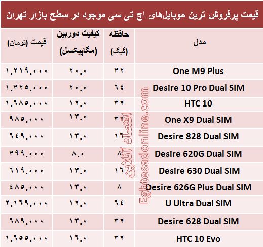پرفروش‌ترین ‌موبایل‌های اچ تی سی چند؟ +جدول