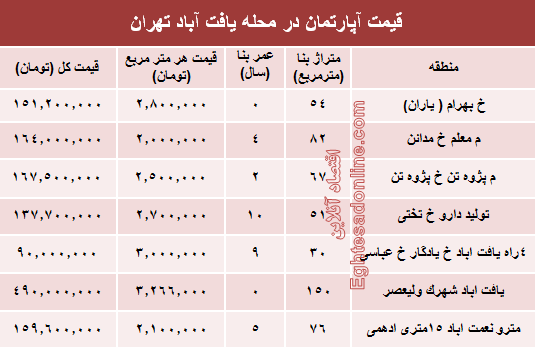 قیمت واحد مسکونی در محله یافت آباد تهران؟ +جدول