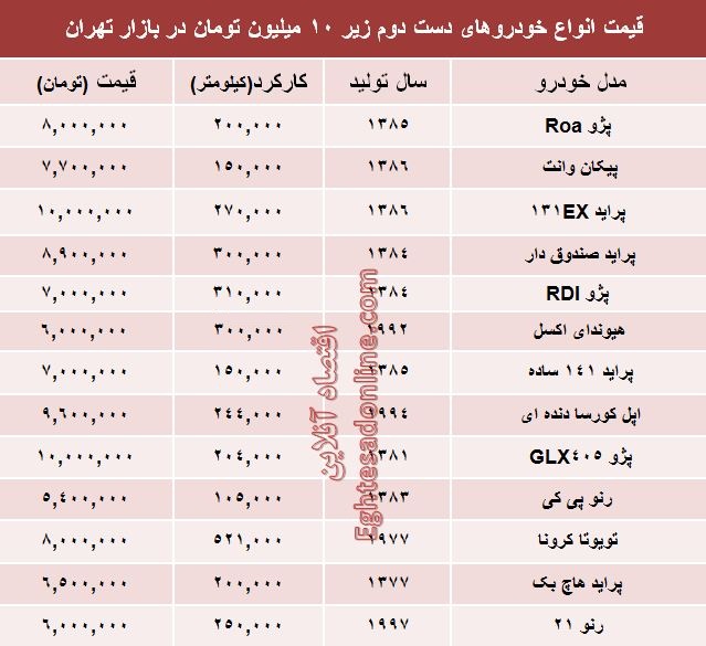 با ۱۰میلیون هم می‌توان خودرو خرید؟ +جدول