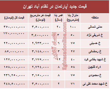 مظنه آپارتمان در منطقه  نظام آباد؟ +جدول