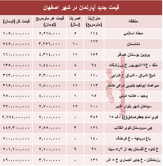 نرخ قطعی آپارتمان در اصفهان؟ +جدول