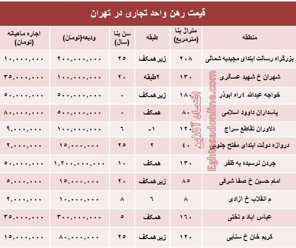 نرخ قطعی رهن واحد تجاری در تهران + جدول