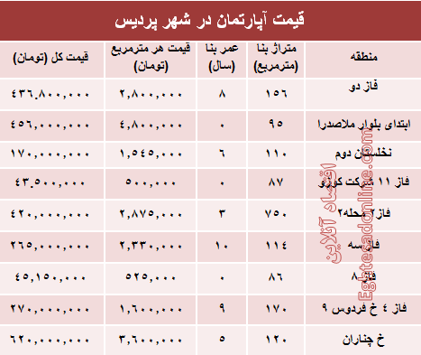 نرخ قطعی مسکن در شهر پردیس؟ +جدول