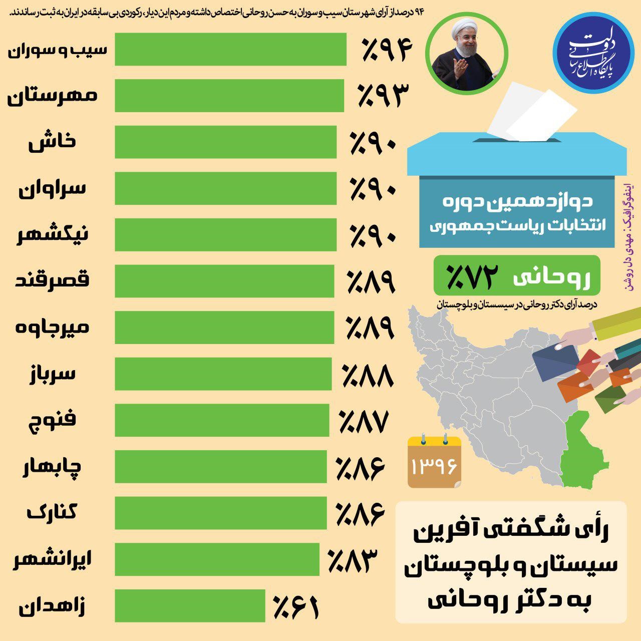 رای شگفتی‌آفرین سیستان و بلوچستان به روحانی +اینفوگرافیک