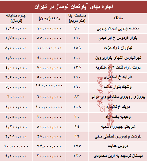 مظنه رهن آپارتمان نوساز در تهران؟ +جدول