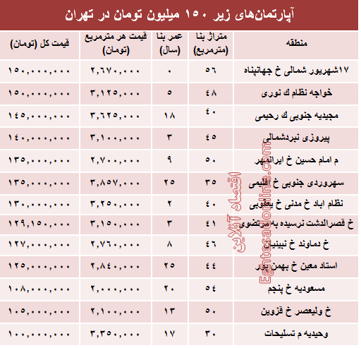 با ۱۵۰میلیون کجا می‌توان‌ خانه‌ خرید؟ +جدول