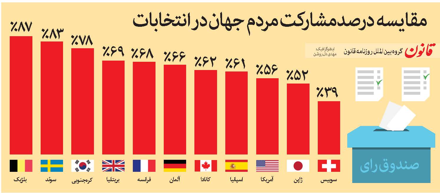 مقایسه درصدمشارکت مردم جهان در انتخابات  +اینفوگرافیک