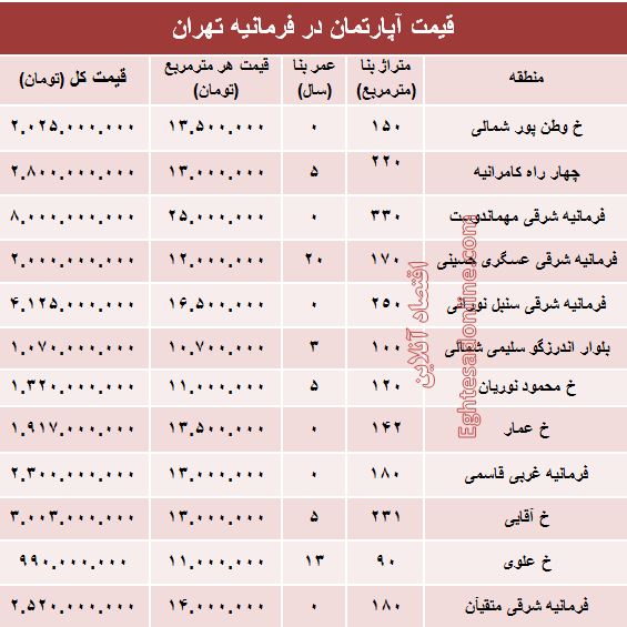 آپارتمان در منطقه فرمانیه متری چند؟ +جدول