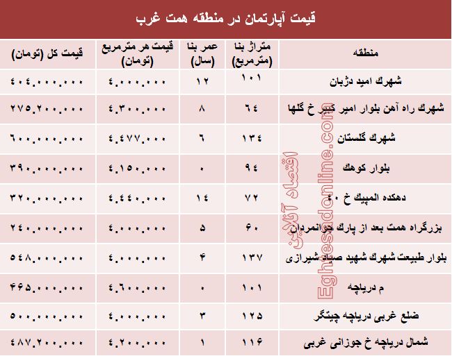 قیمت خرید آپارتمان در منطقه همت غرب؟ +جدول