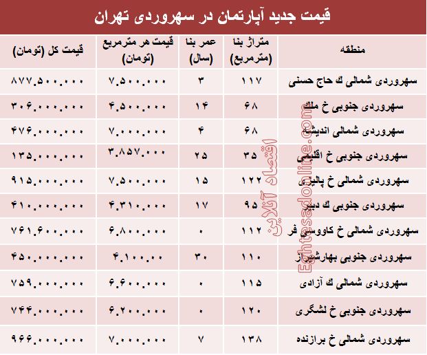 مظنه آپارتمان در منطقه سهروردی؟ +جدول