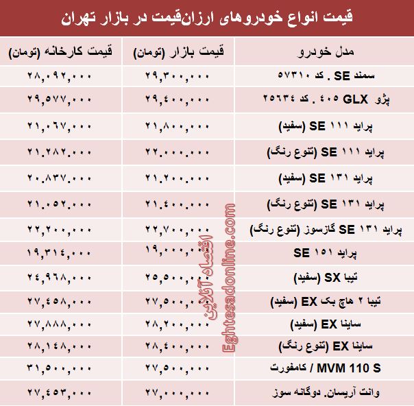 با ۳۰ میلیون‌ هم می‌توان خودرو صفر خرید؟ +جدول