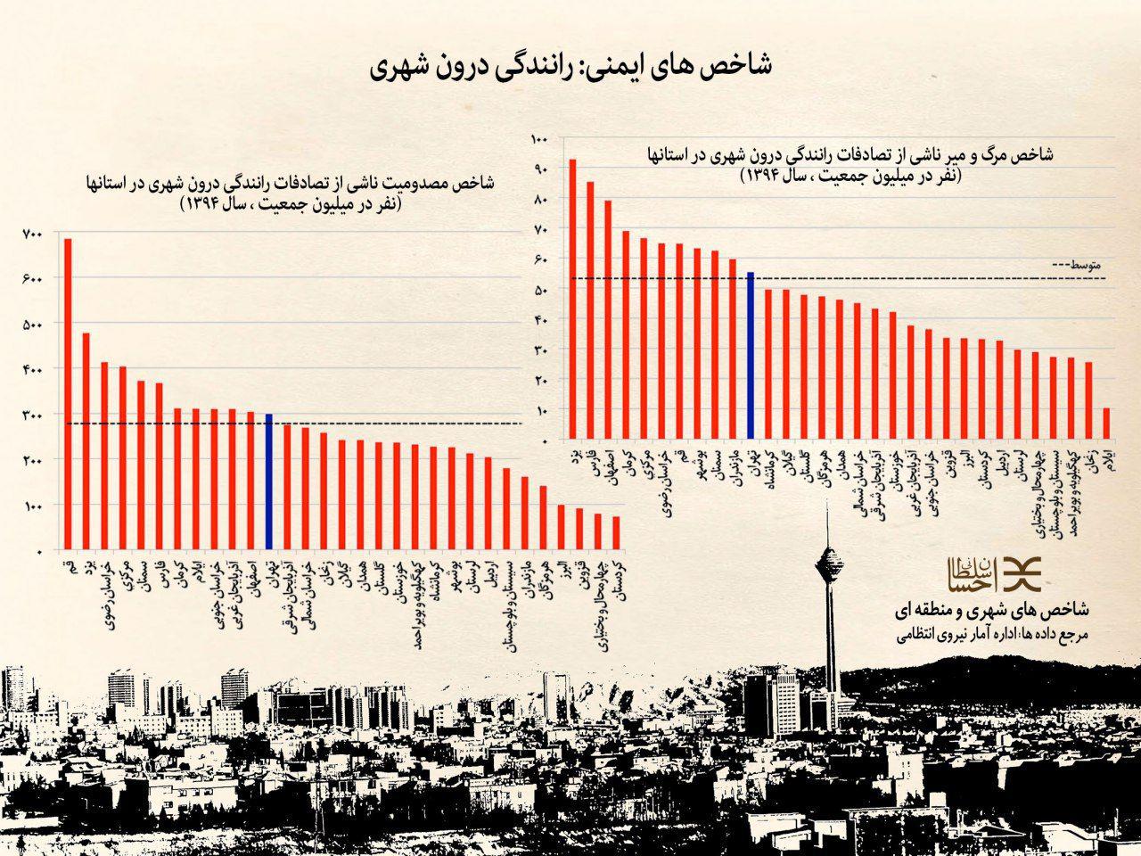 مردم کدام استانها راننده‌های بدتری هستند؟ +نمودار