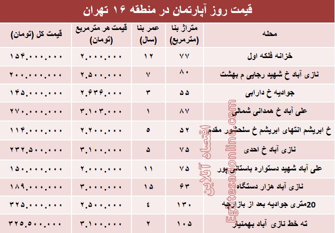 نرخ قطعی آپارتمان در منطقه۱۶ تهران؟ +جدول