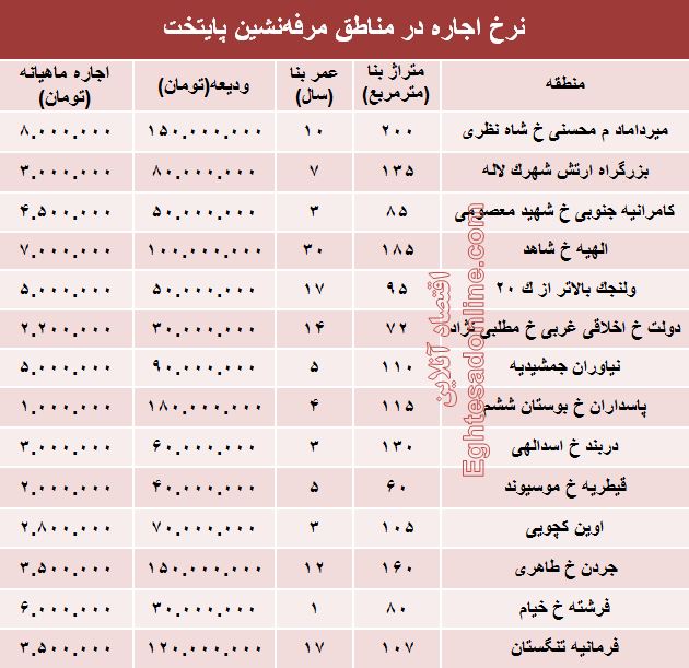 نرخ اجاره در مناطق مرفه‌نشین پایتخت +جدول