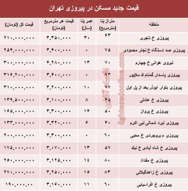 نرخ قطعی مسکن در منطقه پیروزی تهران؟ +جدول