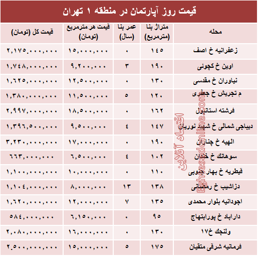 نرخ قطعی آپارتمان در منطقه ۱ تهران؟ +جدول