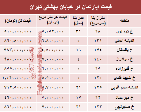 قیمت واحد مسکونی در خیابان بهشتی تهران؟ +جدول