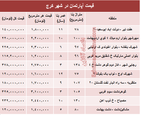 نرخ قطعی آپارتمان در کرج ؟ +جدول