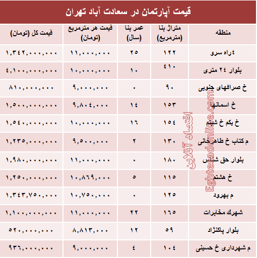 آپارتمان در سعادت آباد متری چند؟ +جدول