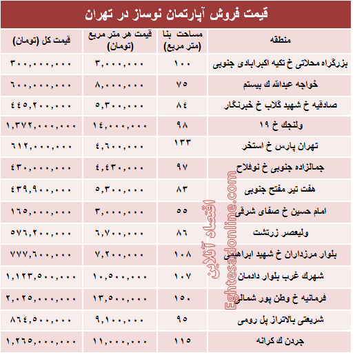 مظنه آپارتمان نوساز در تهران؟ +جدول