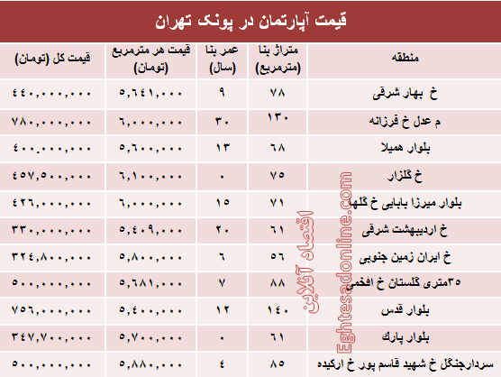 آپارتمان در منطقه پونک چند؟ +جدول