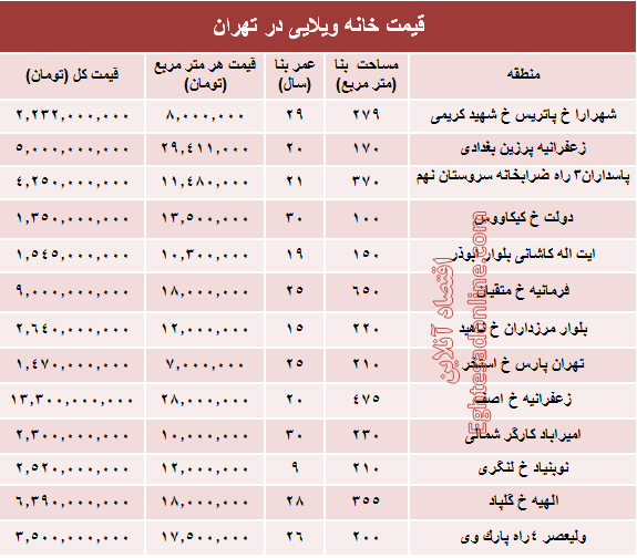 خانه‌های ویلایی تهران چند؟ +جدول