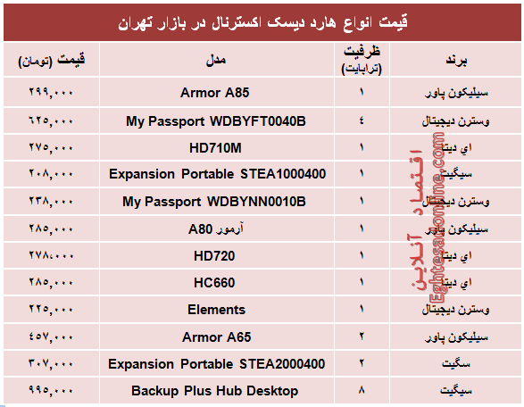 قیمت انواع هارد‌ دیسک‌ اکسترنال در بازار؟ +جدول