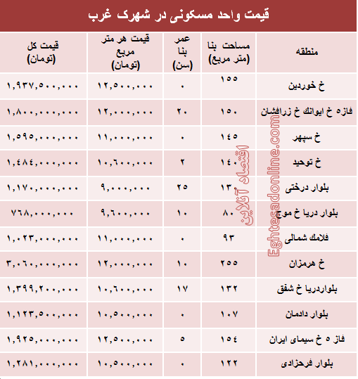 نرخ قطعی آپارتمان در شهرک غرب؟ +جدول