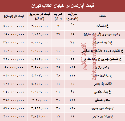 آپارتمان در خیابان انقلاب تهران چند؟ +جدول