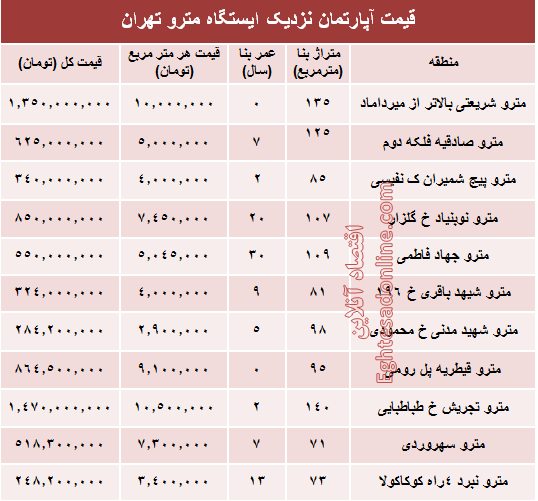 مظنه آپارتمان نزدیک ایستگاه مترو؟ +جدول