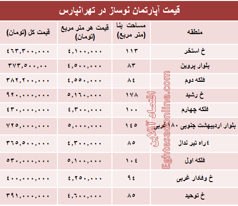 آپارتمان نوساز در تهرانپارس چند؟ +جدول