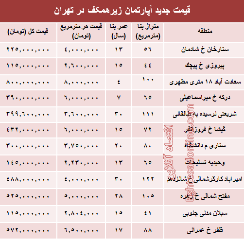 قیمت واحدهای مسکونی زیرهمکف در تهران؟ +جدول