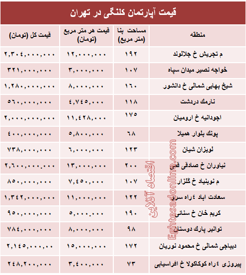 مظنه واحدهای کلنگی در تهران؟ +جدول