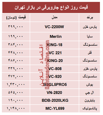 نرخ پرفروش‌ترین انواع جاروبرقی دربازار؟ +جدول