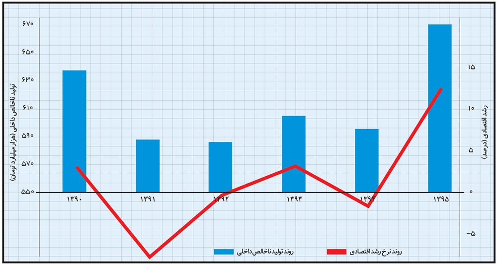 افزایش سهم ایران از اقتصاد جهان