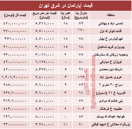 نرخ قطعی معاملات آپارتمان در شرق تهران؟ +جدول