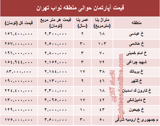 نرخ جدید واحد مسکونی در محدوده نواب؟ +جدول