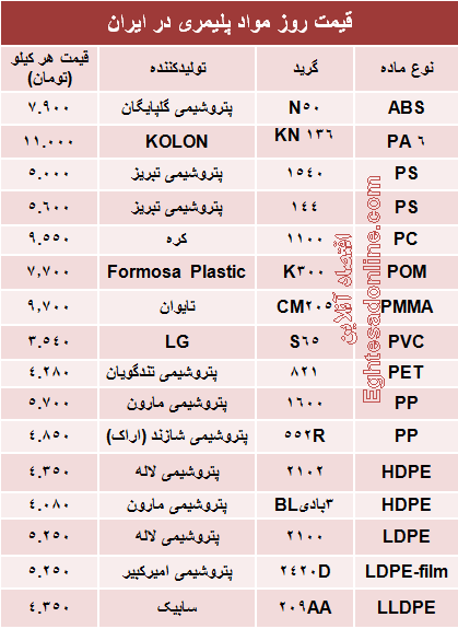 قیمت روز مواد پلیمری در ایران +جدول
