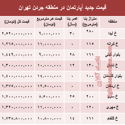 نرخ قطعی فروش واحد مسکونی در جردن ؟ +جدول