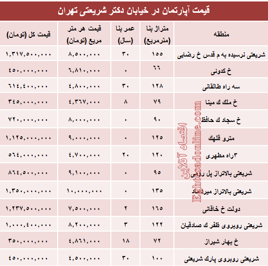 خرید مسکن در خیابان شریعتی چقدر تمام می‌شود؟ +جدول