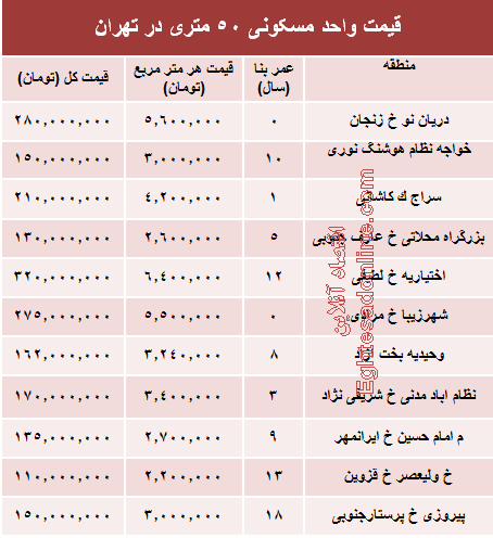 قیمت واحد مسکونی ۵۰ متری در تهران؟ +جدول