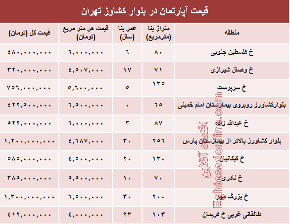 قیمت واحد مسکونی در بلوار کشاورز؟ +جدول